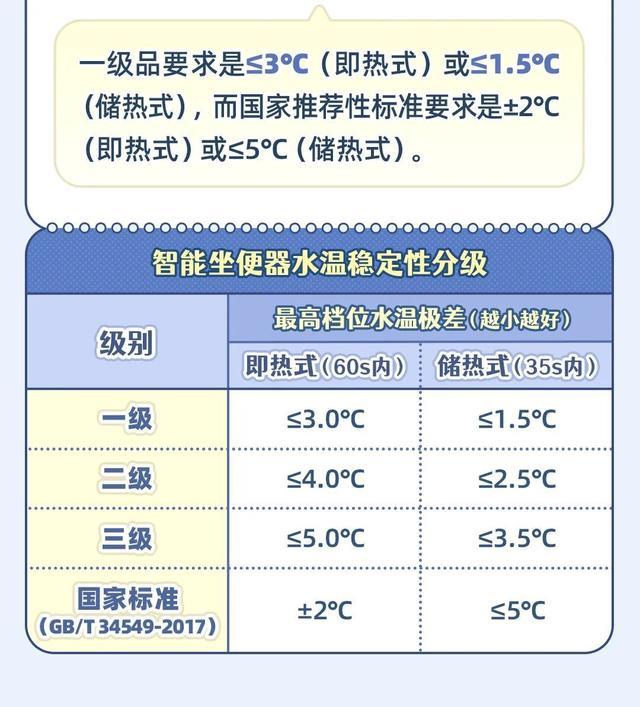 智能坐便器怎么选？看懂这6项指标的质量分级，一图解答→