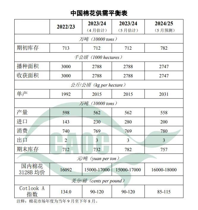 玉米大豆进口大降！5月中国农产品供需形势发布！