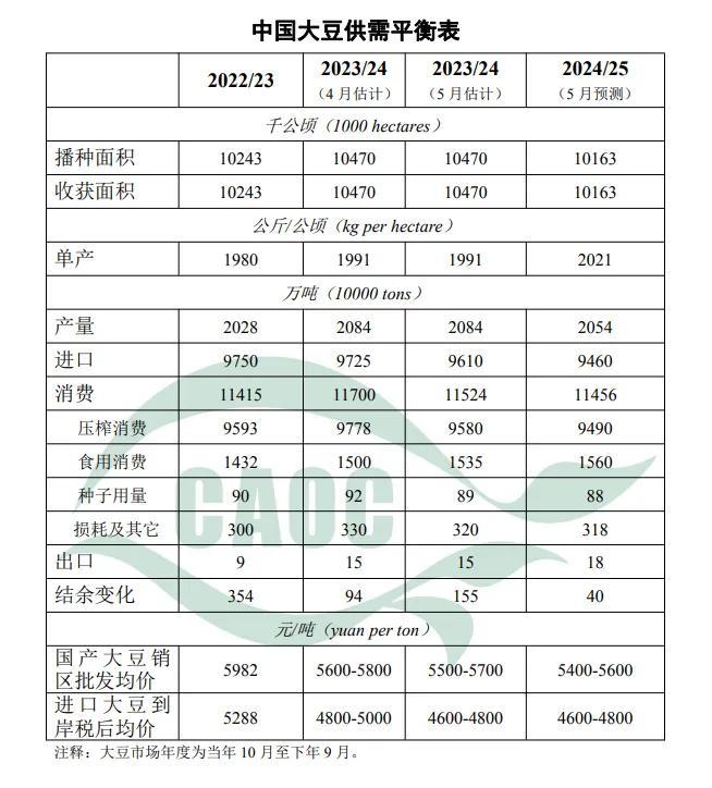 玉米大豆进口大降！5月中国农产品供需形势发布！