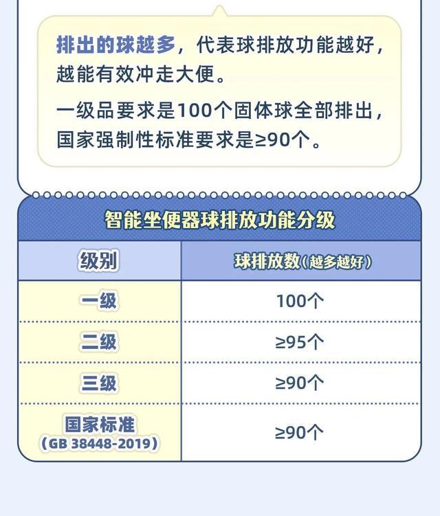 智能坐便器怎么选？看懂这6项指标的质量分级，一图解答→