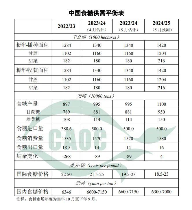 玉米大豆进口大降！5月中国农产品供需形势发布！