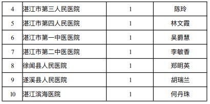 湛江全市通报表扬！看看你心中的最美护士上榜了吗？