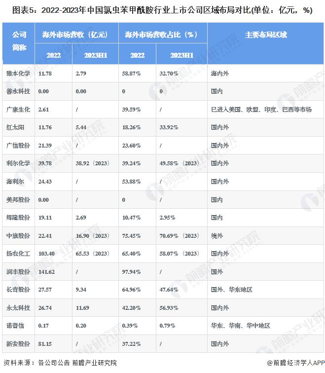 【干货】氯虫苯甲酰胺行业产业链全景梳理及区域热力图