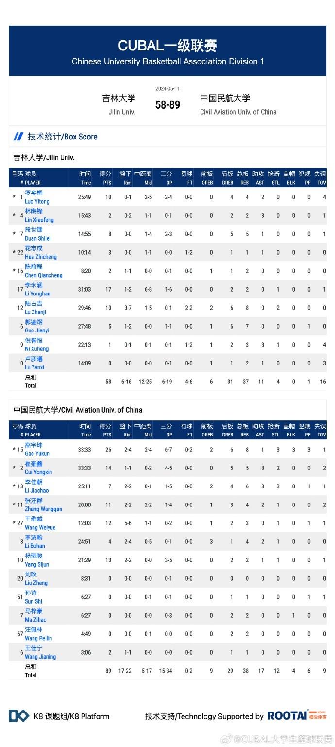 CUBAL-高宇坤26+8 李永涵17分 中国民航大学大胜吉林大学