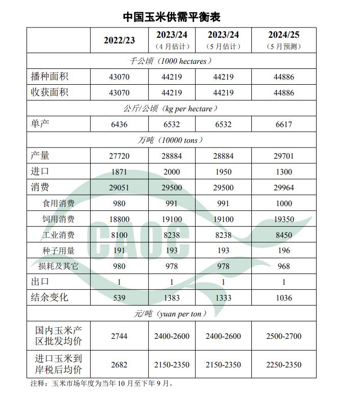 玉米大豆进口大降！5月中国农产品供需形势发布！