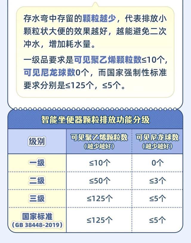 智能坐便器怎么选？看懂这6项指标的质量分级，一图解答→