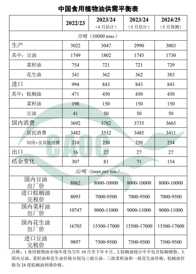 2024年5月中国食用植物油供需形势分析（农业农村部）