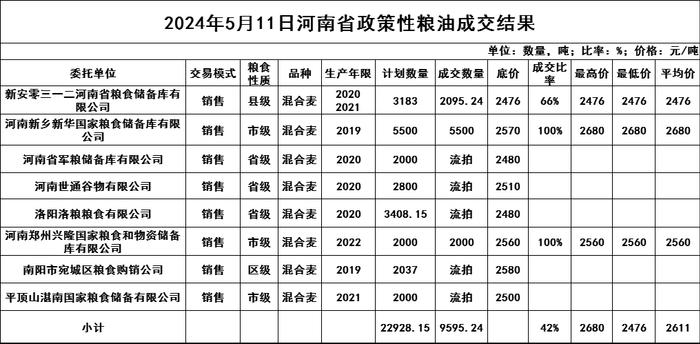 5月11日河南省政策性小麦成交结果