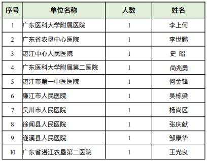 湛江全市通报表扬！看看你心中的最美护士上榜了吗？