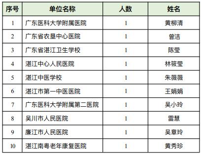 湛江全市通报表扬！看看你心中的最美护士上榜了吗？