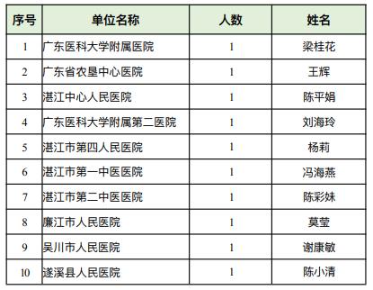 湛江全市通报表扬！看看你心中的最美护士上榜了吗？