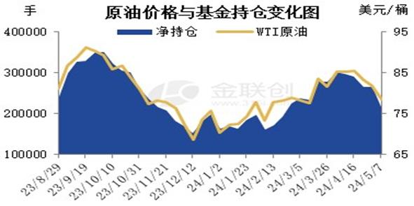 【原油】WTI净多头仓位跌至今年2月底以来最低