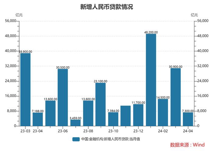 4月M2、M1增速继续回落，当月新增人民币贷款7300亿元 专家：二季度新增各类贷款有望持续同比多增