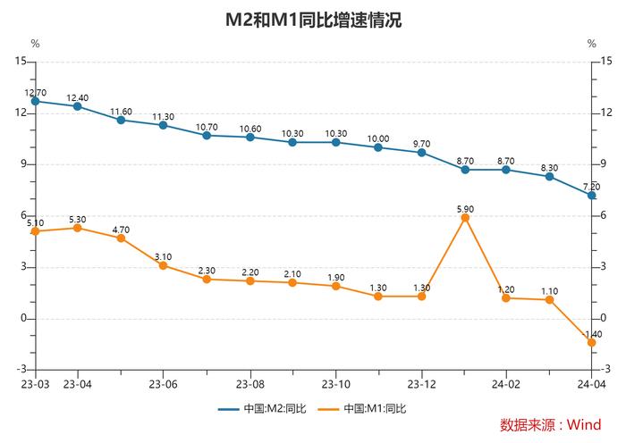 4月M2、M1增速继续回落，当月新增人民币贷款7300亿元 专家：二季度新增各类贷款有望持续同比多增