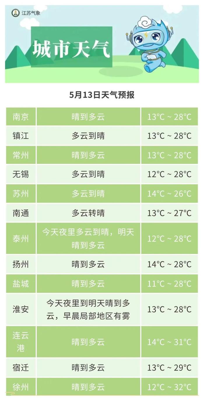 明天全省天气晴好！最高气温32℃左右！