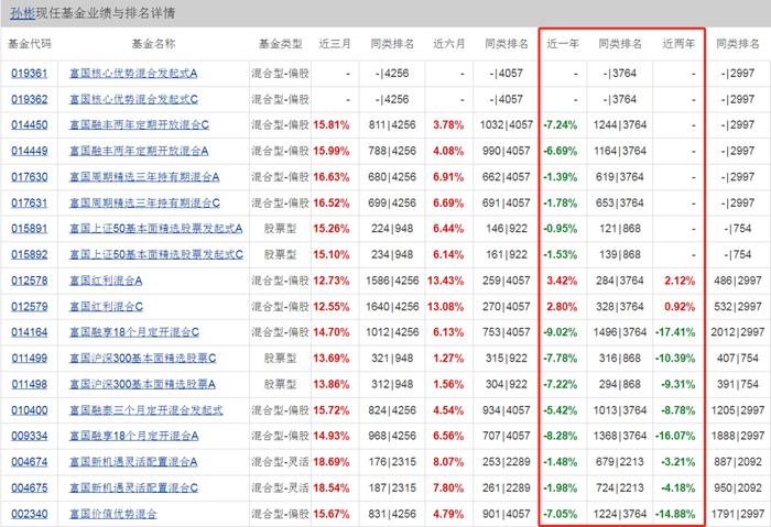 富国基金有点“急”：2014年-2023年旗下产品利润总额为294.3亿元，同期收取的管理费总额却高达309.63亿元