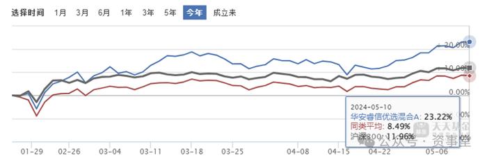 逆袭、逆袭！公募基金好久没那么“扬眉吐气”了，近九成新基金实现盈利