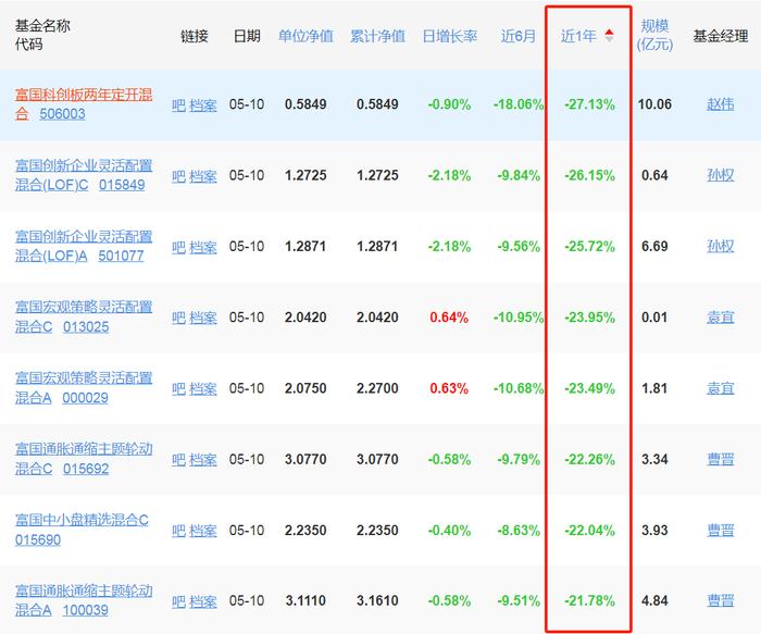 富国基金有点“急”：2014年-2023年旗下产品利润总额为294.3亿元，同期收取的管理费总额却高达309.63亿元