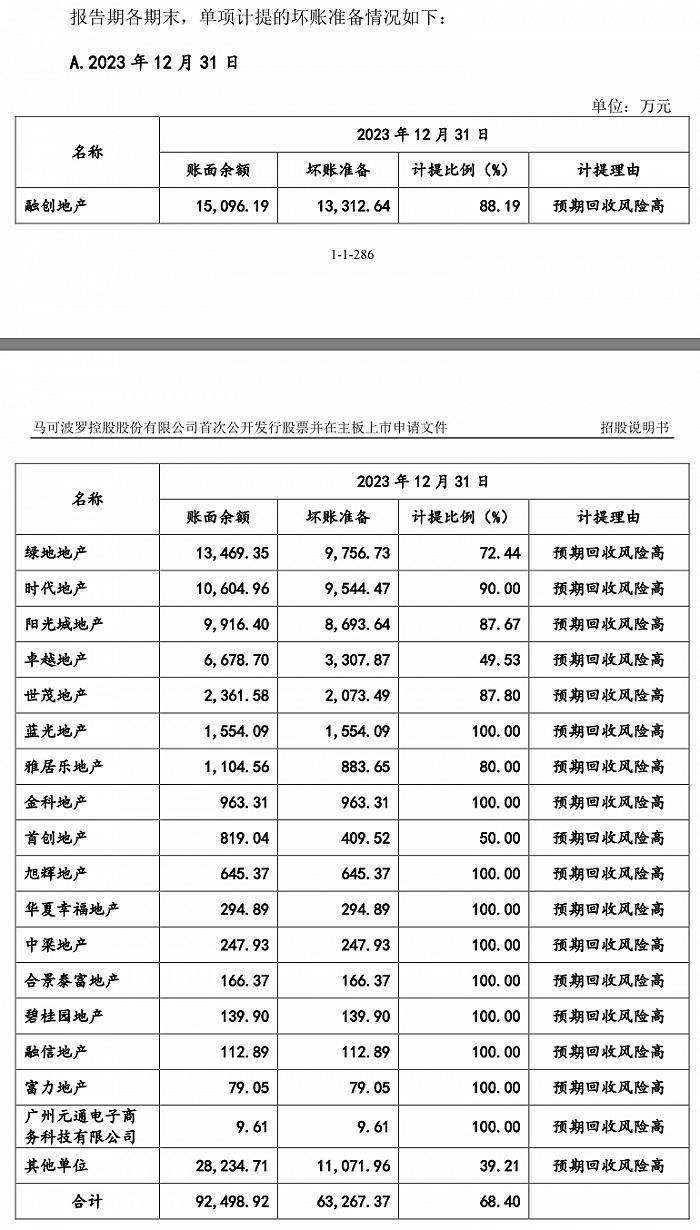 马克波罗拟冲主板募逾30亿元：预计今年营收净利双降、下游以房抵债