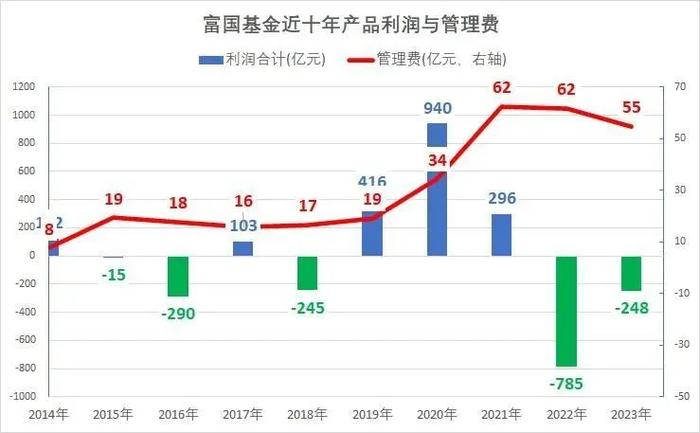 富国基金有点“急”：2014年-2023年旗下产品利润总额为294.3亿元，同期收取的管理费总额却高达309.63亿元