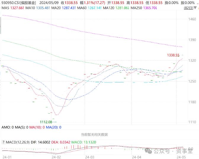 逆袭、逆袭！公募基金好久没那么“扬眉吐气”了，近九成新基金实现盈利