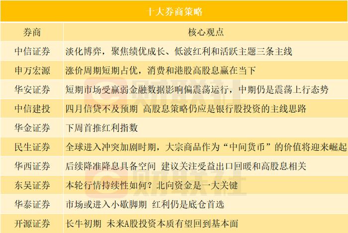 十大券商策略：高股息策略获机构热捧 这些领域成推荐重点