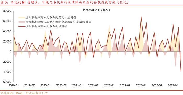 社融、存款“瘦身”，怎么看