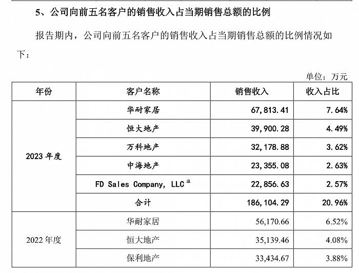 马克波罗拟冲主板募逾30亿元：预计今年营收净利双降、下游以房抵债