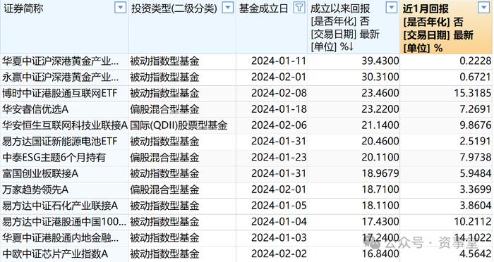 逆袭、逆袭！公募基金好久没那么“扬眉吐气”了，近九成新基金实现盈利