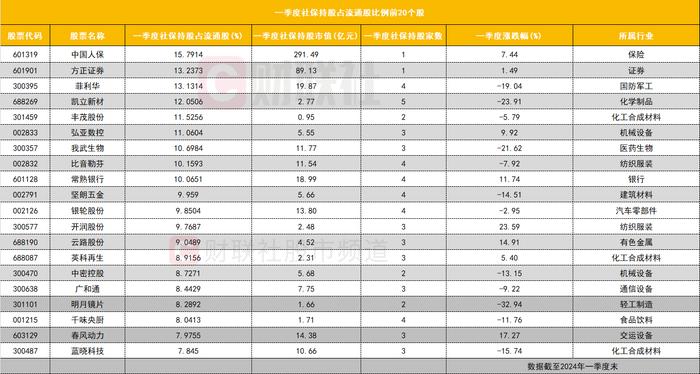 一季度社保持仓盘点：金融权重股持仓市值居前 大幅增仓多只工程机械板块个股