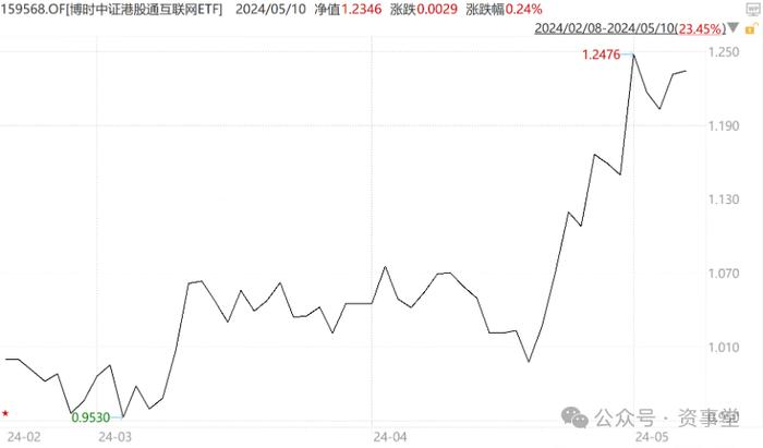 逆袭、逆袭！公募基金好久没那么“扬眉吐气”了，近九成新基金实现盈利