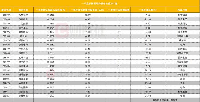 一季度社保持仓盘点：金融权重股持仓市值居前 大幅增仓多只工程机械板块个股