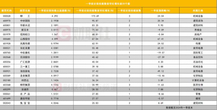 一季度社保持仓盘点：金融权重股持仓市值居前 大幅增仓多只工程机械板块个股