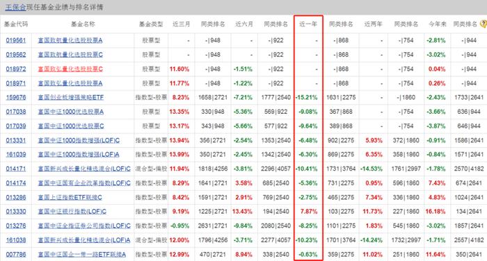 富国基金有点“急”：2014年-2023年旗下产品利润总额为294.3亿元，同期收取的管理费总额却高达309.63亿元