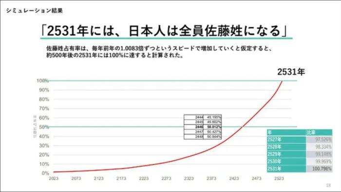 婚后改姓，日本人以后全姓佐藤