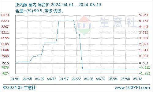 生意社：近期国内正丙醇市场盘整运行（5.9-5.13）