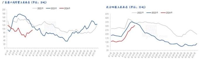 基层供应压力逐步降低 玉米受建库成本的支撑