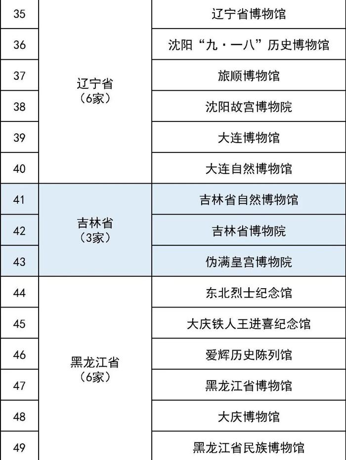 码住！最全国家一级博物馆名单！