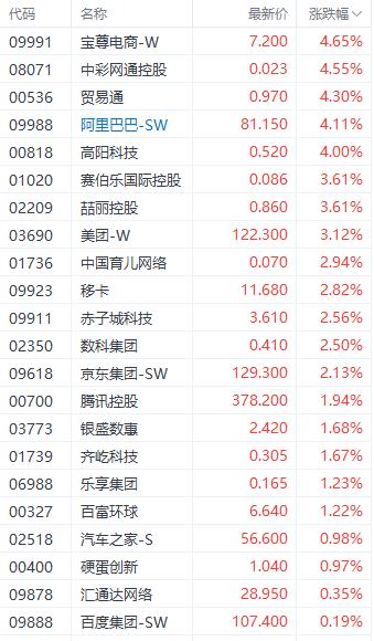 港股进入关键点位! 恒生科技指数突破4000点 航运和家电股表现居前