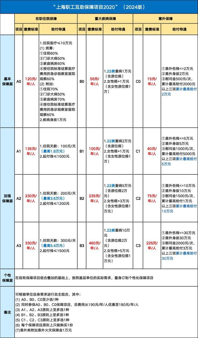 一年给付6亿，惠及47.85万人！上海职工“第二医保”今起开放集中参保！最高给付66.55万元