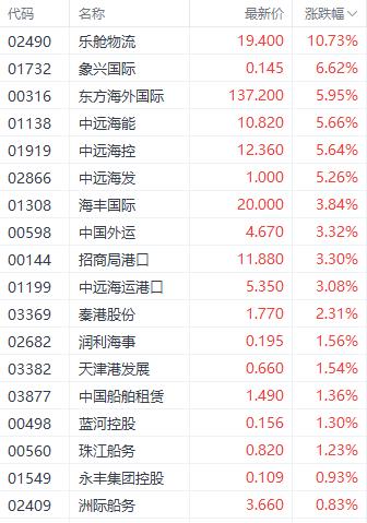 港股进入关键点位! 恒生科技指数突破4000点 航运和家电股表现居前