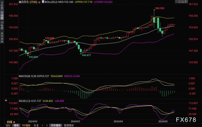 日元空头头寸骤降：因央行疑似两次干预？下周小心被TA打回原形