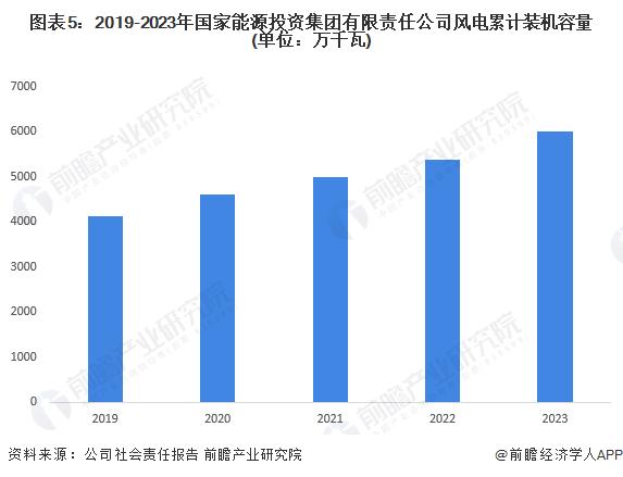2024年中国风电场行业龙头企业分析 国家能源集团风电场数量全国第一【组图】