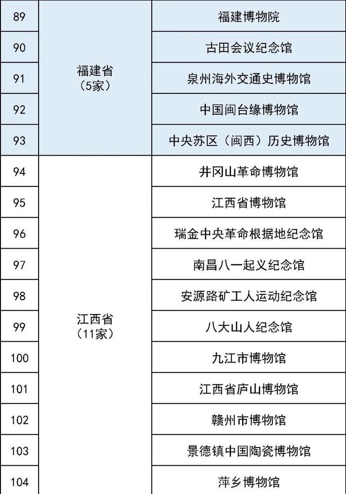 码住！最全国家一级博物馆名单！