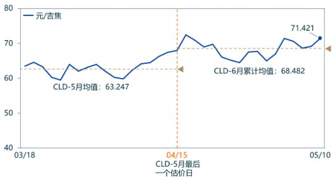 「CLD周评」CLD价格上涨，我国一季度天然气消费量呈上升趋势