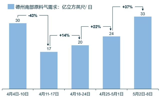 「CLD周评」CLD价格上涨，我国一季度天然气消费量呈上升趋势