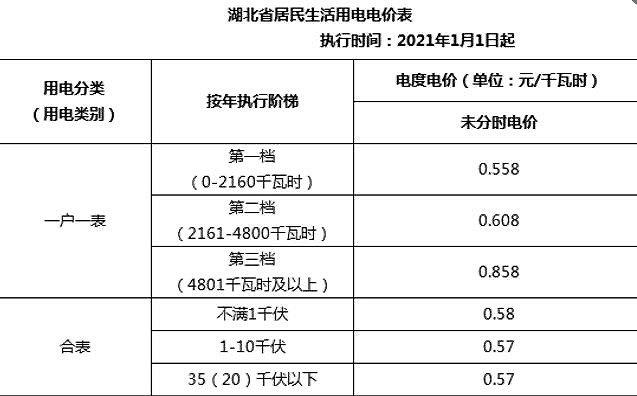 多地辟谣不涨价！ 居民电价到底是怎么回事？