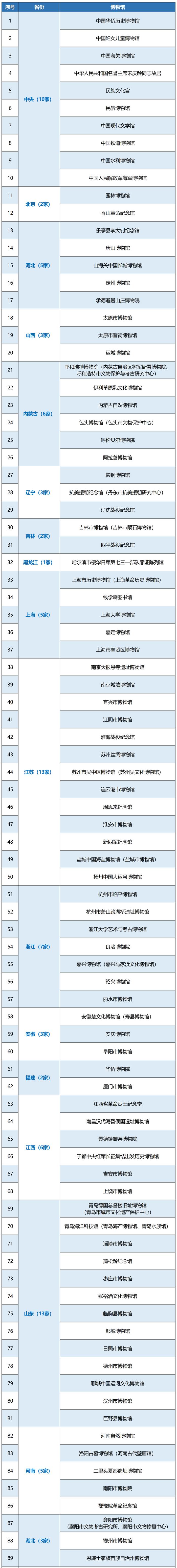 码住！最全国家一级博物馆名单！