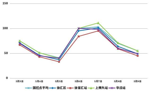 熏风带夏来，上周空气质量如何→