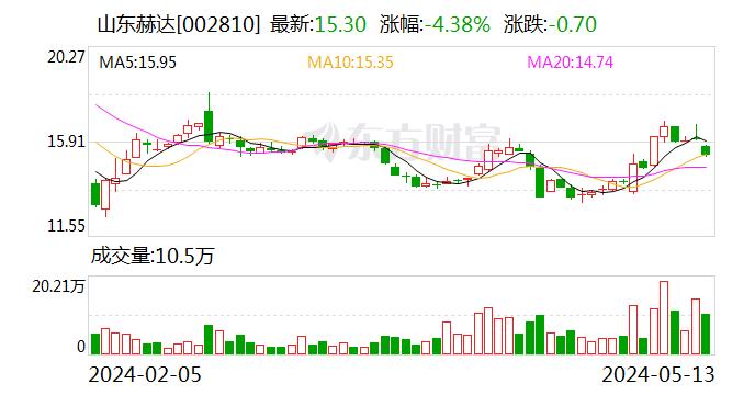 山东赫达：近几年公司纤维素醚产品海外销售额占比持续提高，2024年一季度占比达到61%